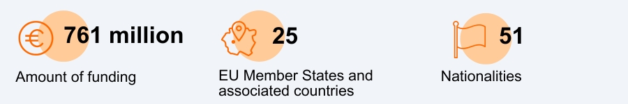 Starting Grant 2025 statistics